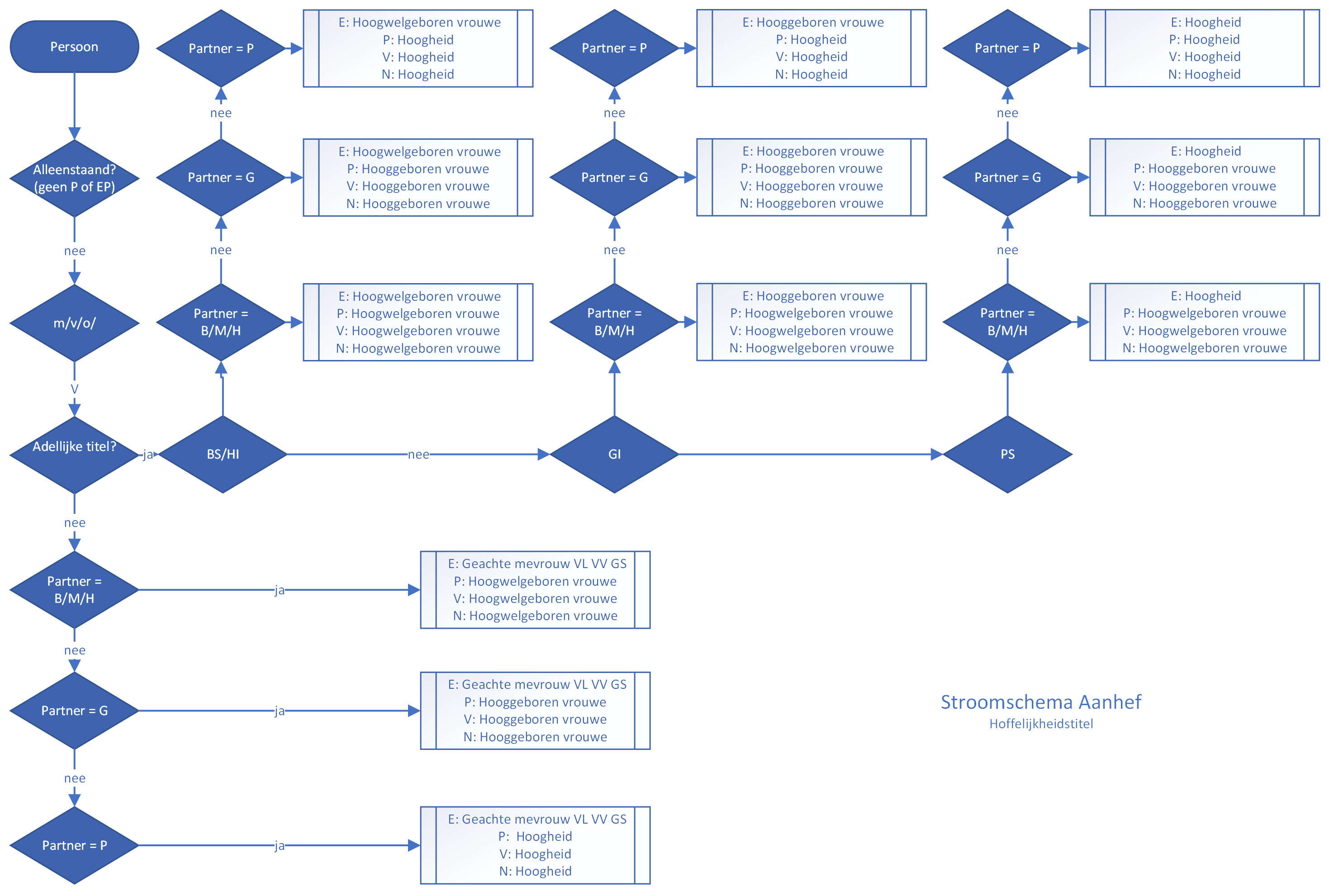 flow chart: courtesy title